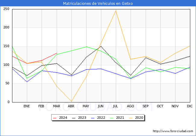 estadsticas de Vehiculos Matriculados en el Municipio de Getxo hasta Marzo del 2024.