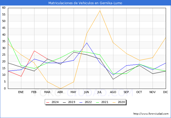 estadsticas de Vehiculos Matriculados en el Municipio de Gernika-Lumo hasta Marzo del 2024.