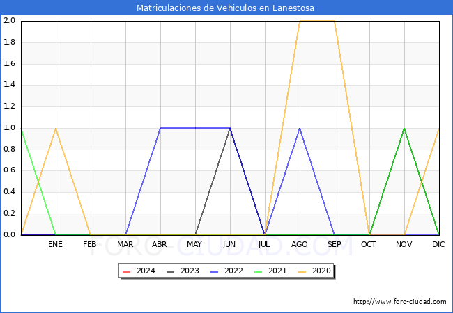 estadsticas de Vehiculos Matriculados en el Municipio de Lanestosa hasta Marzo del 2024.