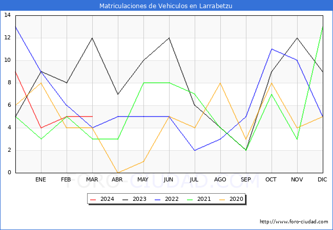 estadsticas de Vehiculos Matriculados en el Municipio de Larrabetzu hasta Marzo del 2024.