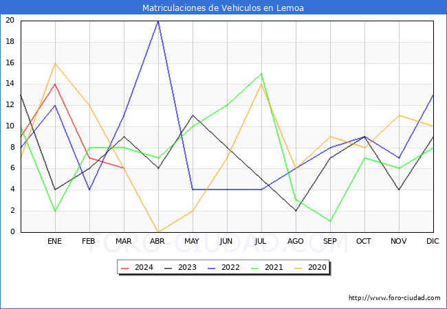 estadsticas de Vehiculos Matriculados en el Municipio de Lemoa hasta Marzo del 2024.