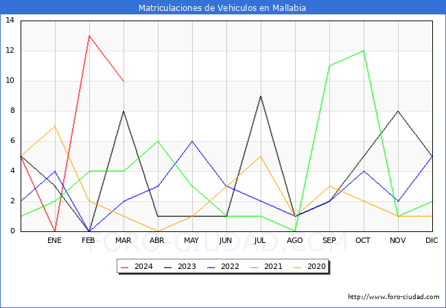 estadsticas de Vehiculos Matriculados en el Municipio de Mallabia hasta Marzo del 2024.