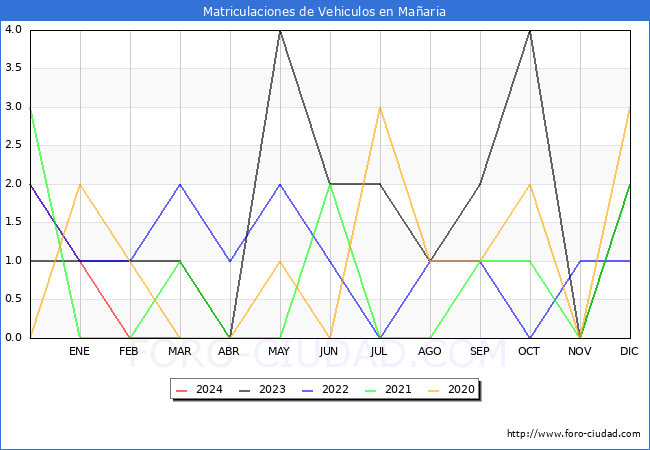 estadsticas de Vehiculos Matriculados en el Municipio de Maaria hasta Marzo del 2024.