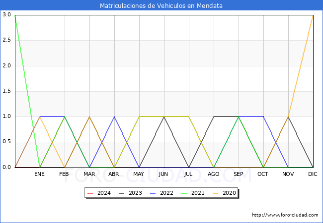 estadsticas de Vehiculos Matriculados en el Municipio de Mendata hasta Marzo del 2024.
