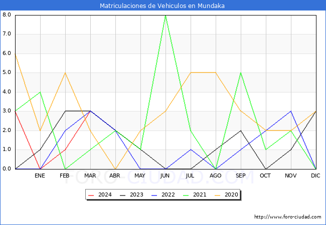 estadsticas de Vehiculos Matriculados en el Municipio de Mundaka hasta Marzo del 2024.