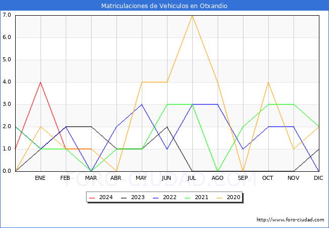 estadsticas de Vehiculos Matriculados en el Municipio de Otxandio hasta Marzo del 2024.
