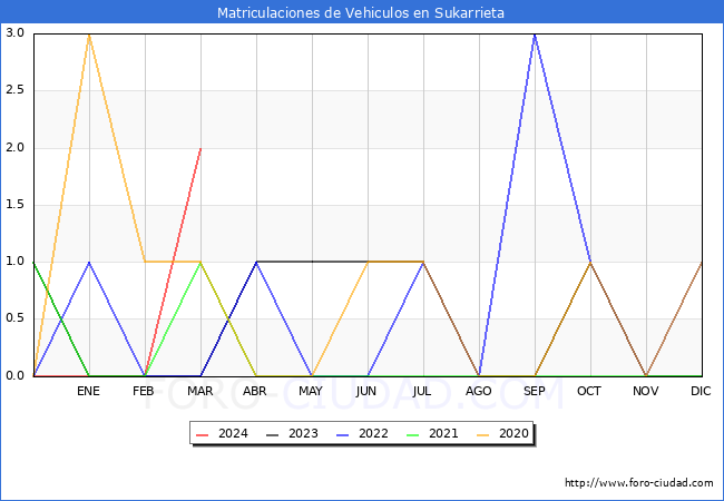 estadsticas de Vehiculos Matriculados en el Municipio de Sukarrieta hasta Marzo del 2024.