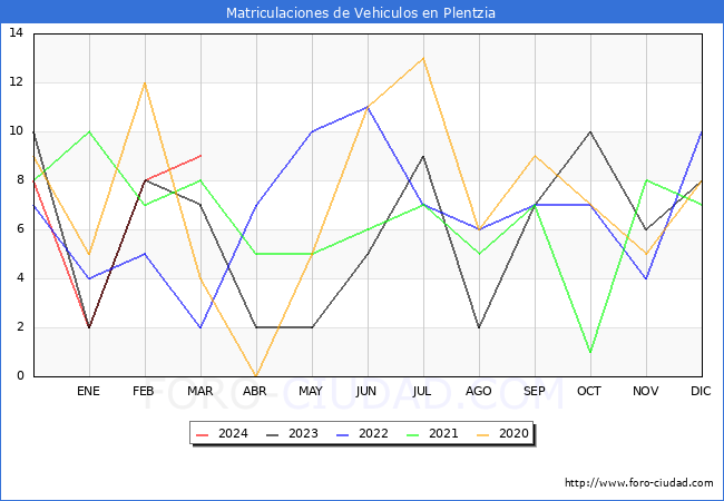 estadsticas de Vehiculos Matriculados en el Municipio de Plentzia hasta Marzo del 2024.