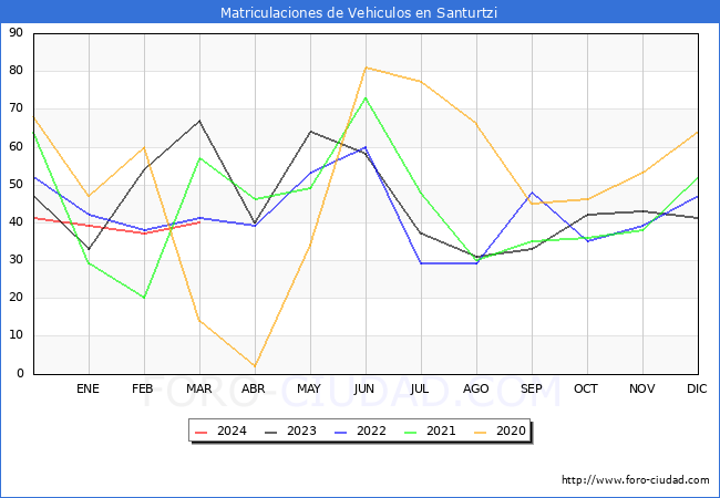 estadsticas de Vehiculos Matriculados en el Municipio de Santurtzi hasta Marzo del 2024.