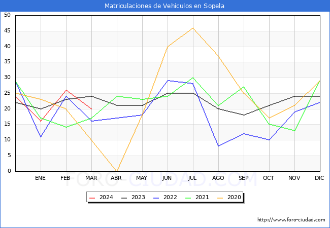 estadsticas de Vehiculos Matriculados en el Municipio de Sopela hasta Marzo del 2024.