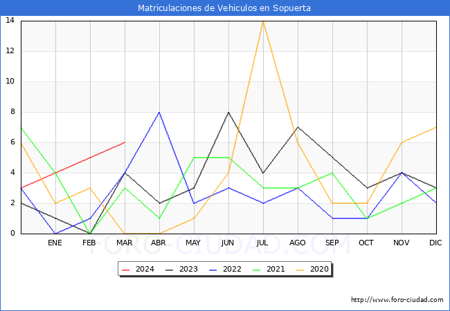 estadsticas de Vehiculos Matriculados en el Municipio de Sopuerta hasta Marzo del 2024.
