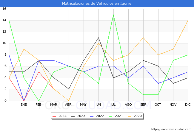 estadsticas de Vehiculos Matriculados en el Municipio de Igorre hasta Marzo del 2024.