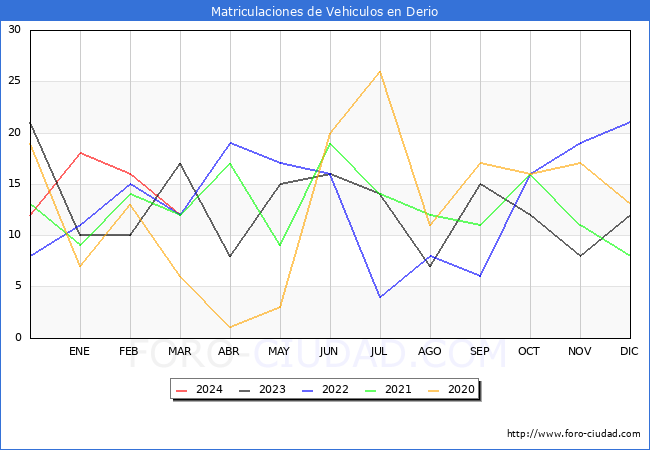 estadsticas de Vehiculos Matriculados en el Municipio de Derio hasta Marzo del 2024.