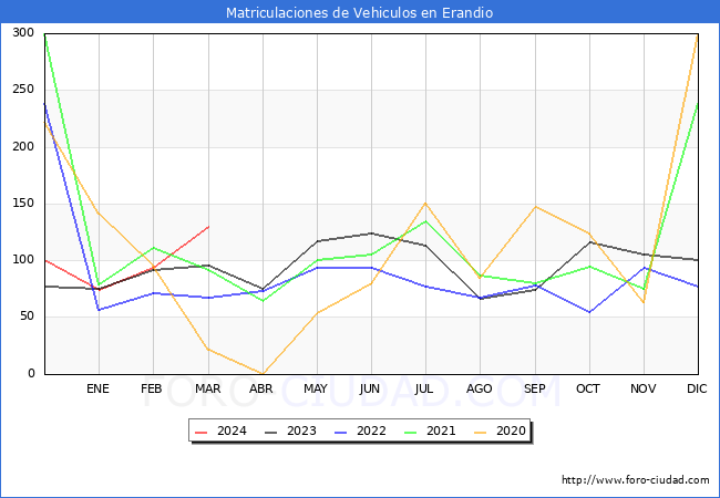 estadsticas de Vehiculos Matriculados en el Municipio de Erandio hasta Marzo del 2024.