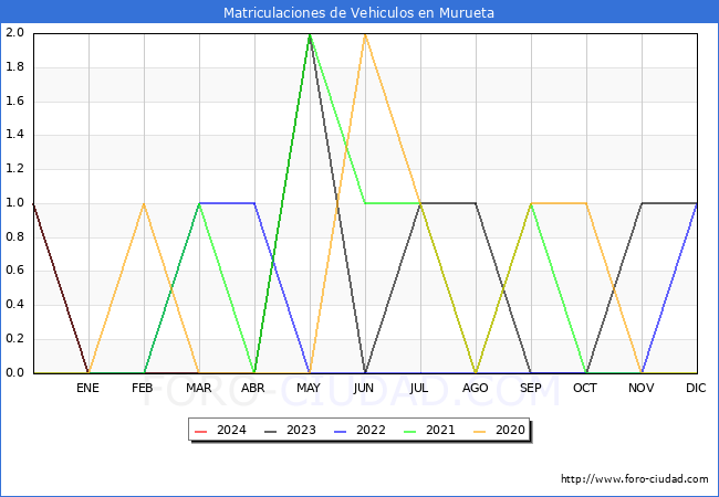 estadsticas de Vehiculos Matriculados en el Municipio de Murueta hasta Marzo del 2024.