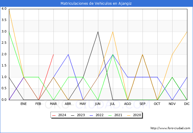 estadsticas de Vehiculos Matriculados en el Municipio de Ajangiz hasta Marzo del 2024.