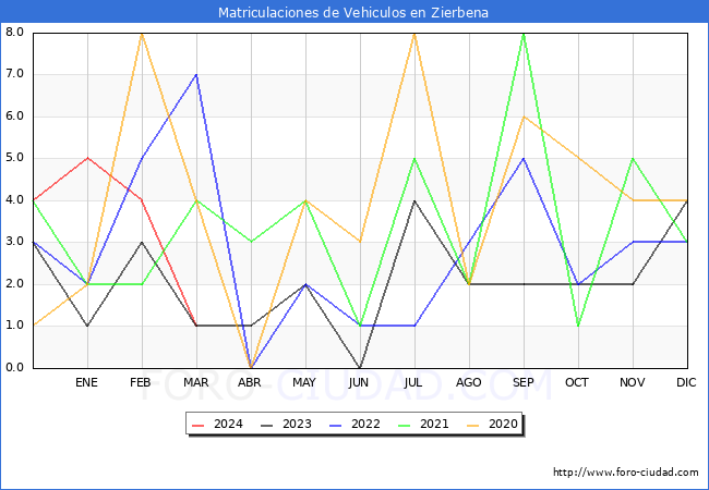 estadsticas de Vehiculos Matriculados en el Municipio de Zierbena hasta Marzo del 2024.
