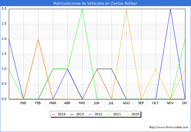 estadsticas de Vehiculos Matriculados en el Municipio de Ziortza-Bolibar hasta Marzo del 2024.