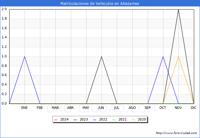 estadsticas de Vehiculos Matriculados en el Municipio de Abezames hasta Marzo del 2024.
