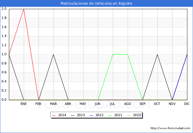 estadsticas de Vehiculos Matriculados en el Municipio de Algodre hasta Marzo del 2024.