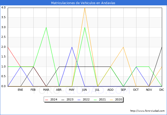 estadsticas de Vehiculos Matriculados en el Municipio de Andavas hasta Marzo del 2024.