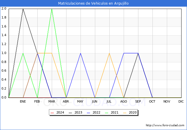 estadsticas de Vehiculos Matriculados en el Municipio de Argujillo hasta Marzo del 2024.