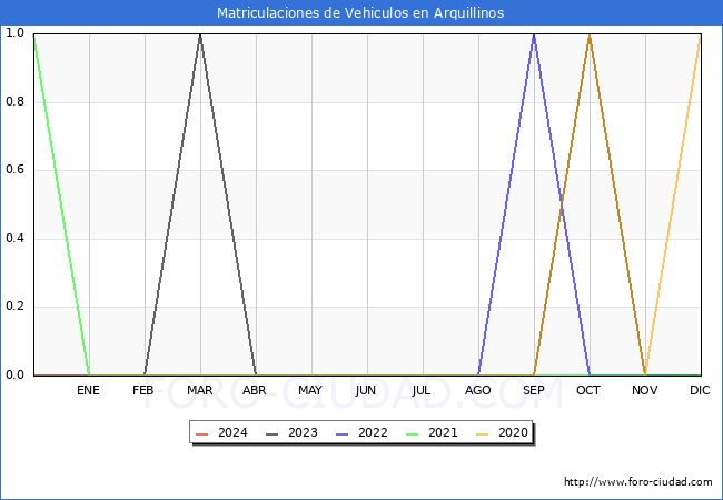 estadsticas de Vehiculos Matriculados en el Municipio de Arquillinos hasta Marzo del 2024.