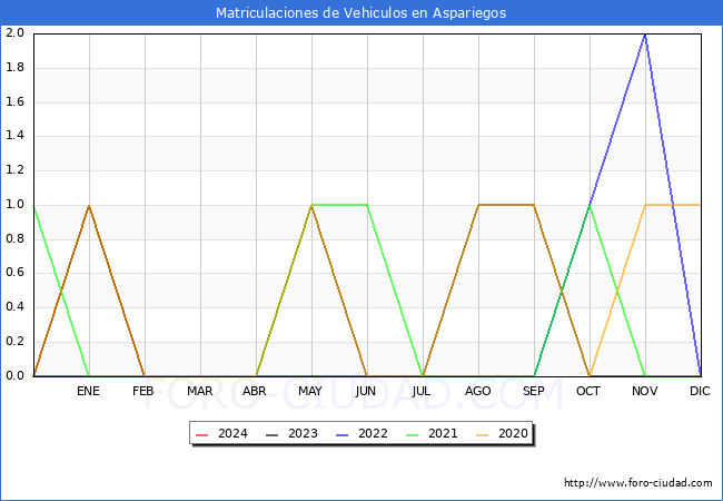 estadsticas de Vehiculos Matriculados en el Municipio de Aspariegos hasta Marzo del 2024.