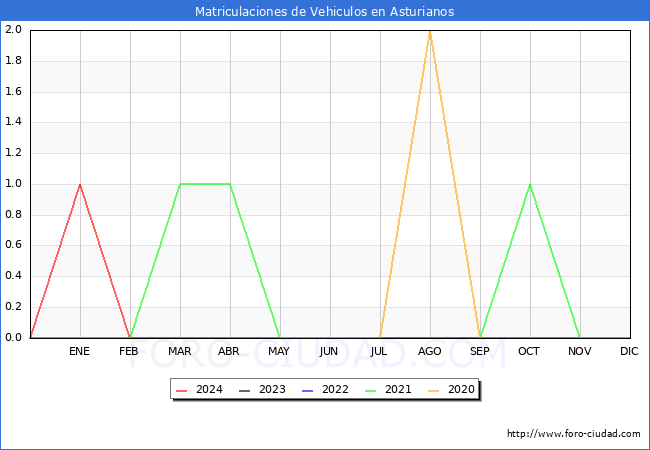estadsticas de Vehiculos Matriculados en el Municipio de Asturianos hasta Marzo del 2024.