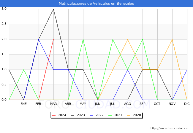 estadsticas de Vehiculos Matriculados en el Municipio de Benegiles hasta Marzo del 2024.