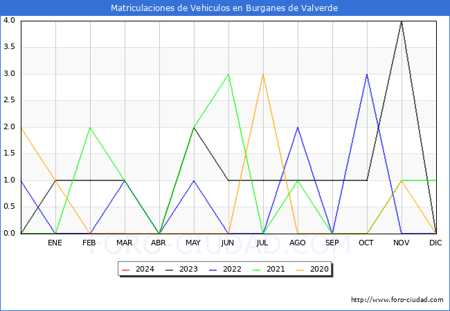 estadsticas de Vehiculos Matriculados en el Municipio de Burganes de Valverde hasta Marzo del 2024.