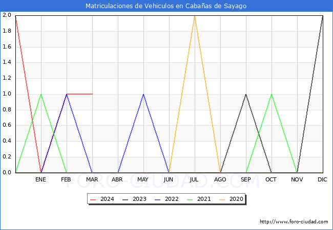 estadsticas de Vehiculos Matriculados en el Municipio de Cabaas de Sayago hasta Marzo del 2024.