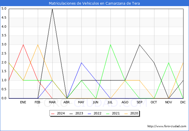 estadsticas de Vehiculos Matriculados en el Municipio de Camarzana de Tera hasta Marzo del 2024.