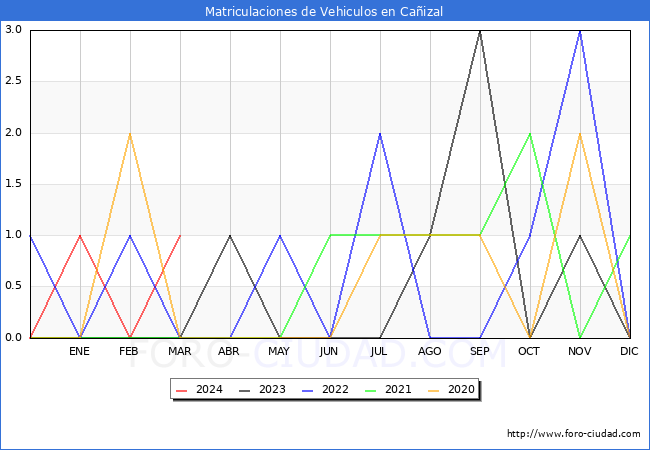 estadsticas de Vehiculos Matriculados en el Municipio de Caizal hasta Marzo del 2024.
