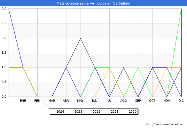 estadsticas de Vehiculos Matriculados en el Municipio de Carbellino hasta Marzo del 2024.