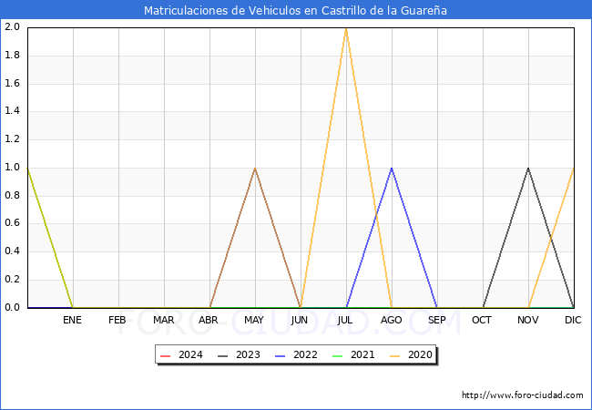 estadsticas de Vehiculos Matriculados en el Municipio de Castrillo de la Guarea hasta Marzo del 2024.