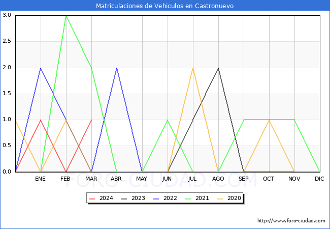 estadsticas de Vehiculos Matriculados en el Municipio de Castronuevo hasta Marzo del 2024.