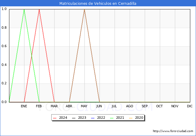 estadsticas de Vehiculos Matriculados en el Municipio de Cernadilla hasta Marzo del 2024.