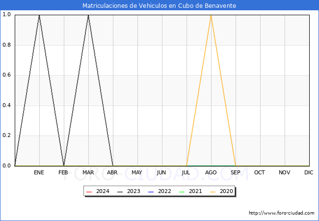 estadsticas de Vehiculos Matriculados en el Municipio de Cubo de Benavente hasta Marzo del 2024.