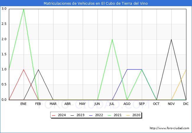 estadsticas de Vehiculos Matriculados en el Municipio de El Cubo de Tierra del Vino hasta Marzo del 2024.