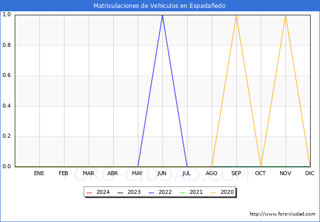 estadsticas de Vehiculos Matriculados en el Municipio de Espadaedo hasta Marzo del 2024.