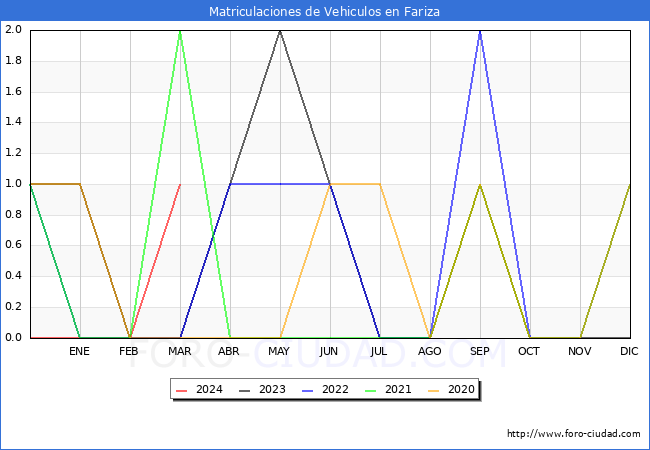 estadsticas de Vehiculos Matriculados en el Municipio de Fariza hasta Marzo del 2024.