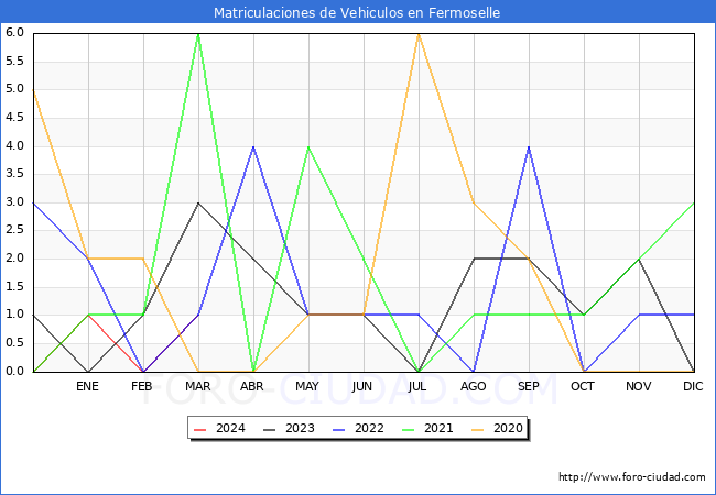 estadsticas de Vehiculos Matriculados en el Municipio de Fermoselle hasta Marzo del 2024.