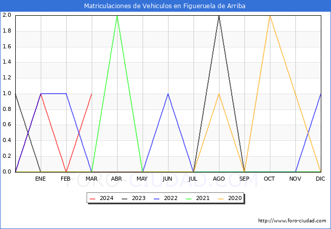 estadsticas de Vehiculos Matriculados en el Municipio de Figueruela de Arriba hasta Marzo del 2024.