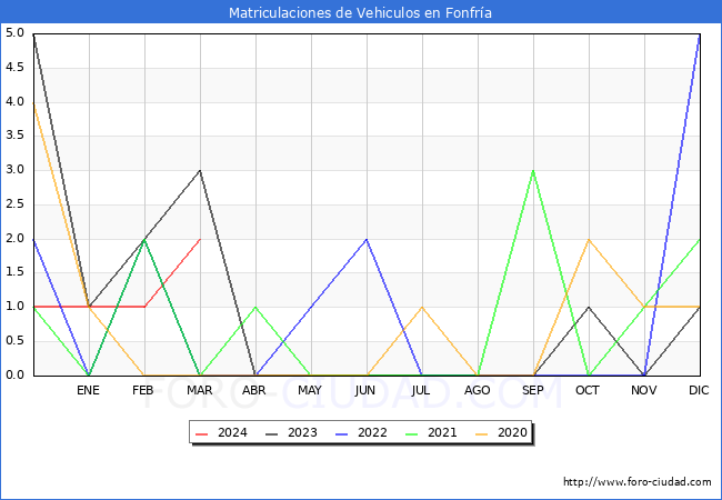 estadsticas de Vehiculos Matriculados en el Municipio de Fonfra hasta Marzo del 2024.