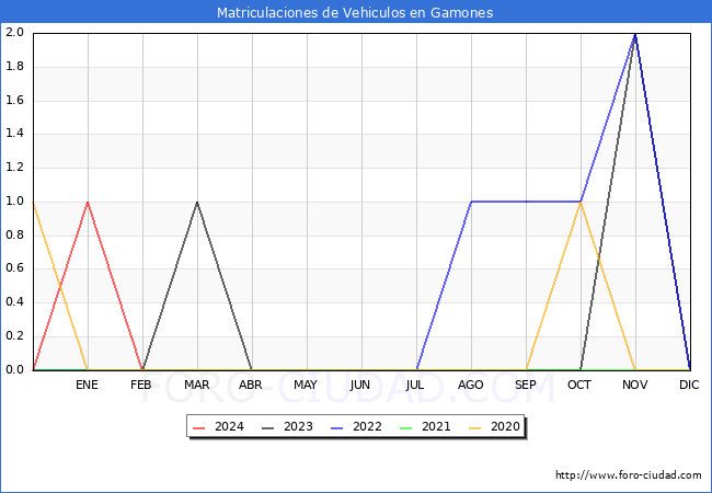 estadsticas de Vehiculos Matriculados en el Municipio de Gamones hasta Marzo del 2024.