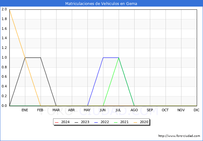 estadsticas de Vehiculos Matriculados en el Municipio de Gema hasta Marzo del 2024.