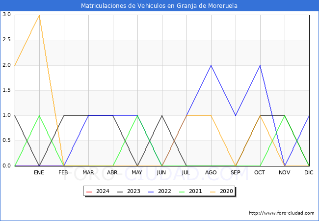 estadsticas de Vehiculos Matriculados en el Municipio de Granja de Moreruela hasta Marzo del 2024.
