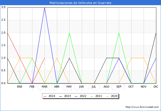 estadsticas de Vehiculos Matriculados en el Municipio de Guarrate hasta Marzo del 2024.