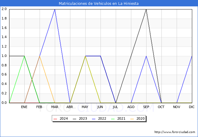 estadsticas de Vehiculos Matriculados en el Municipio de La Hiniesta hasta Marzo del 2024.